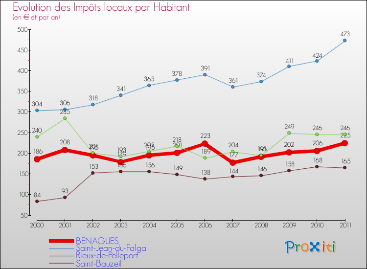 Evolution et montant des impôts locaux par Habitant pour BENAGUES et les communes proches Comparaison des impôts locaux par habitant pour BENAGUES et les communes voisines