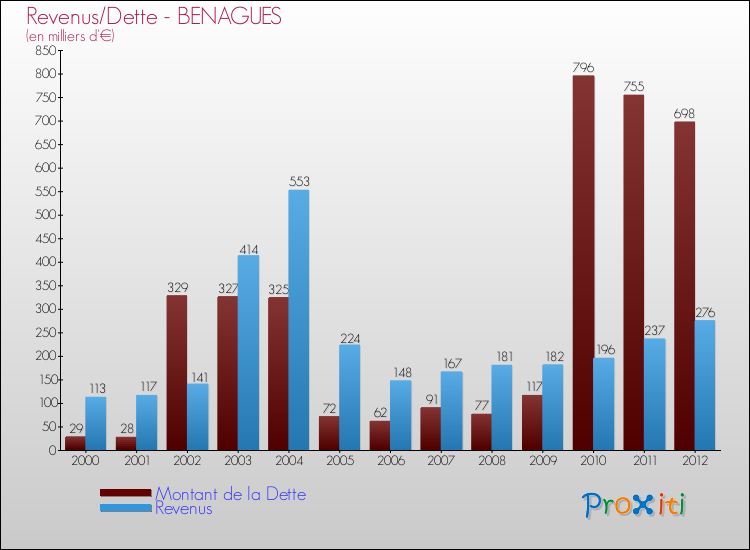 Evolution comparée de la dette et des revenus pour la commune de BENAGUES de 2000 à 2012 Comparaison de la dette et des revenus pour BENAGUES de 2000 à 2012