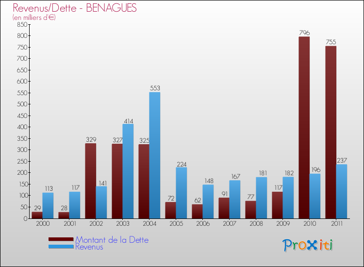 Evolution comparée de la dette et des revenus pour la commune de BENAGUES de 2000 à 2011 Comparaison de la dette et des revenus pour BENAGUES de 2000 à 2011