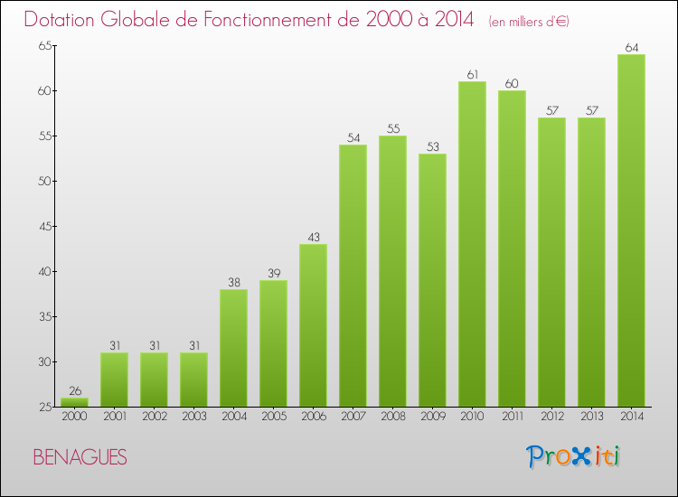 Evolution du montant de la Dotation Globale de Fonctionnement pour la commune de BENAGUES de 2000 à 2014 Evolution du montant de la Dotation Globale de Fonctionnement pour BENAGUES de 2000 à 2014