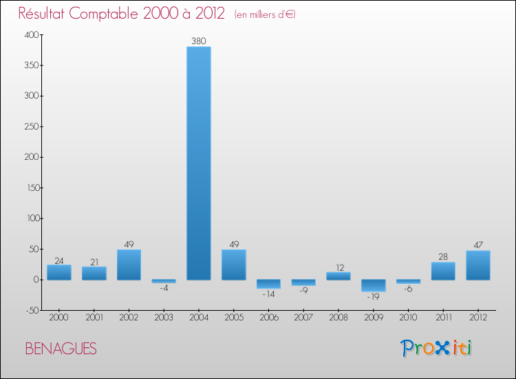 Evolution du résultat comptable pour la commune de BENAGUES de 2000 à 2012 Evolution du résultat comptable pour BENAGUES de 2000 à 2012