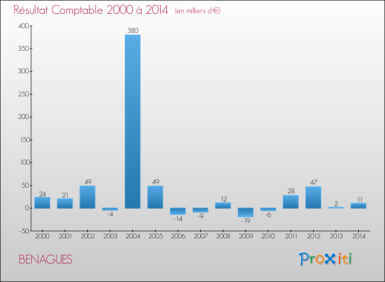 Evolution du résultat comptable pour la commune de BENAGUES de 2000 à 2014 Evolution du résultat comptable pour BENAGUES de 2000 à 2014