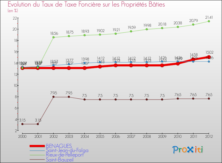 Evolution du taux de la taxe foncière sur le bati pour BENAGUES et les communes proches de 2000 à 2012 Comparaison des taux de taxe foncière sur le bati pour BENAGUES et les communes voisines de 2000 à 2012