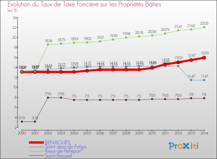 Evolution du taux de la taxe foncière sur le bati pour BENAGUES et les communes proches de 2000 à 2014 Comparaison des taux de taxe foncière sur le bati pour BENAGUES et les communes voisines de 2000 à 2014