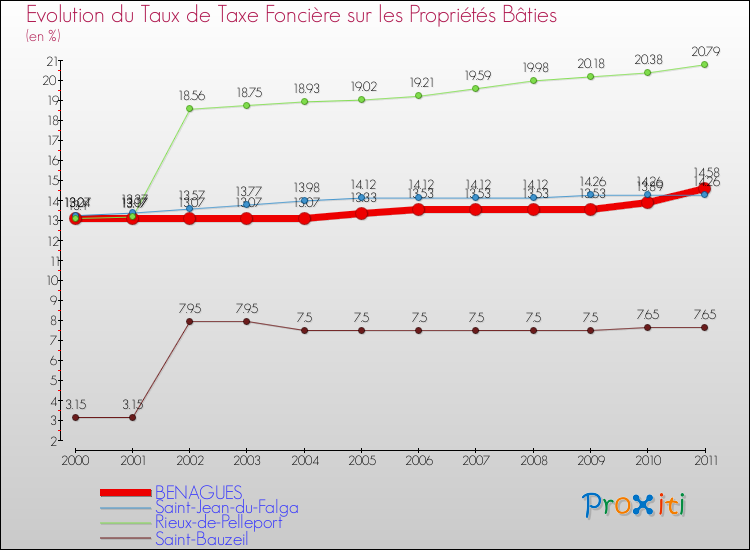 Evolution du taux de la taxe foncière sur le bati pour BENAGUES et les communes proches Comparaison des taux de taxe foncière sur le bati pour BENAGUES et les communes voisines