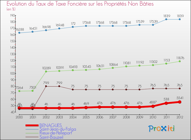 Evolution du taux de la taxe foncière sur les immeubles et terrains non batis pour BENAGUES et les communes proches de 2000 à 2012 Comparaison des taux de la taxe foncière sur les immeubles et terrains non batis pour BENAGUES et les communes voisines de 2000 à 2012