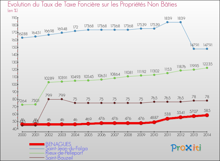 Evolution du taux de la taxe foncière sur les immeubles et terrains non batis pour BENAGUES et les communes proches de 2000 à 2014 Comparaison des taux de la taxe foncière sur les immeubles et terrains non batis pour BENAGUES et les communes voisines de 2000 à 2014