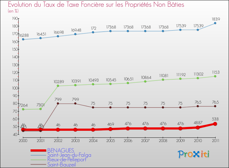 Evolution du taux de la taxe foncière sur les immeubles et terrains non batis pour BENAGUES et les communes proches Comparaison des taux de la taxe foncière sur les immeubles et terrains non batis pour BENAGUES et les communes voisines