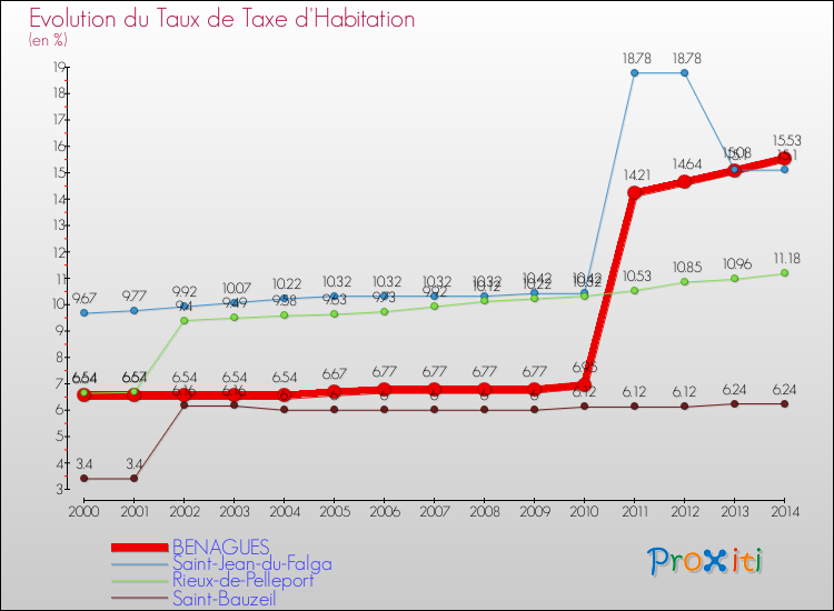 Evolution du taux de la taxe d'habitation pour BENAGUES et les communes proches de 2000 à 2014 Comparaison des taux de la taxe d'habitation pour BENAGUES et les communes voisines de 2000 à 2014