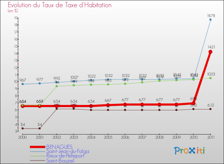 Evolution du taux de la taxe d'habitation pour BENAGUES et les communes proches Comparaison des taux de la taxe d'habitation pour BENAGUES et les communes voisines