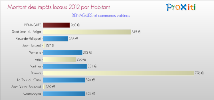 Montant des impôts locaux par Habitant pour BENAGUES et les communes proches Comparaison des impôts locaux par habitant pour BENAGUES et les communes voisines