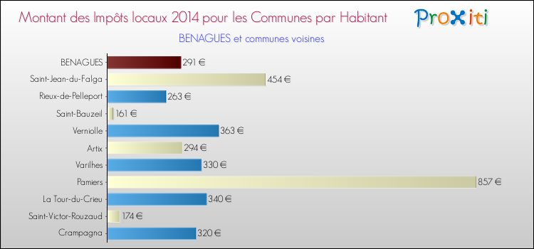 Montant des impôts locaux par Habitant pour BENAGUES et les communes proches en 2014 Comparaison des impôts locaux par habitant pour BENAGUES et les communes voisines en 2014