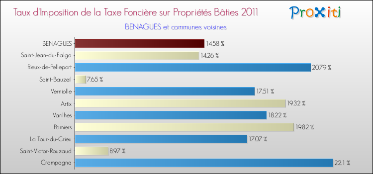 Taux d'imposition de la taxe foncière sur le bati 2011 pour BENAGUES et les communes proches Comparaison des taux d'imposition de la taxe foncière sur le bati 2011 pour BENAGUES et les communes voisines