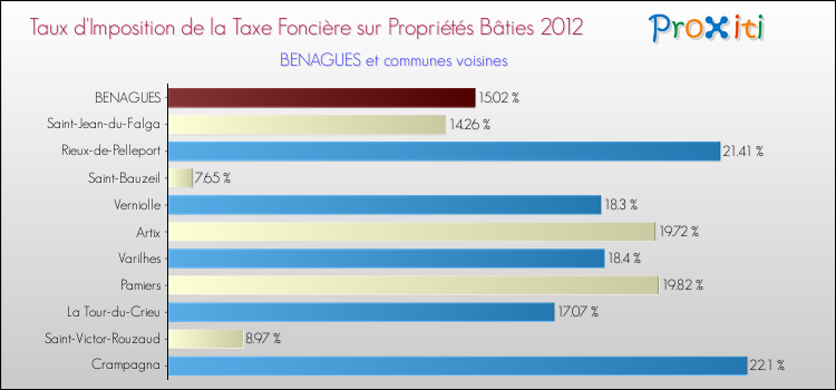 Taux d'imposition de la taxe foncière sur le bati 2012 pour BENAGUES et les communes proches Comparaison des taux d'imposition de la taxe foncière sur le bati 2012 pour BENAGUES et les communes voisines
