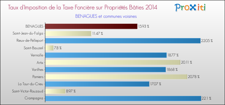 Taux d'imposition de la taxe foncière sur le bati 2014 pour BENAGUES et les communes proches Comparaison des taux d'imposition de la taxe foncière sur le bati 2014 pour BENAGUES et les communes voisines
