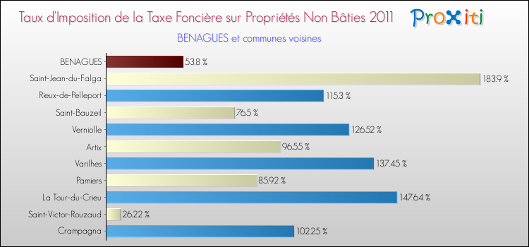 Taux d'imposition de la taxe foncière sur les immeubles et terrains non batis 2011 pour BENAGUES et les communes proches Comparaison des taux d'imposition de la taxe foncière sur les immeubles et terrains non batis 2011 pour BENAGUES et les communes voisines