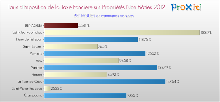 Taux d'imposition de la taxe foncière sur les immeubles et terrains non batis 2012 pour BENAGUES et les communes proches Comparaison des taux d'imposition de la taxe foncière sur les immeubles et terrains non batis 2012 pour BENAGUES et les communes voisines