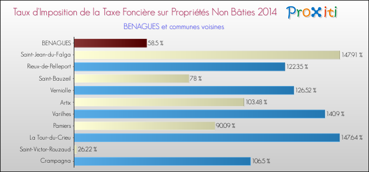 Taux d'imposition de la taxe foncière sur les immeubles et terrains non batis 2014 pour BENAGUES et les communes proches Comparaison des taux d'imposition de la taxe foncière sur les immeubles et terrains non batis 2014 pour BENAGUES et les communes voisines