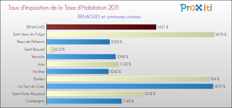 Taux d'imposition de la taxe d'habitation 2011 pour BENAGUES et les communes proches Comparaison des taux d'imposition de la taxe d'habitation 2011 pour BENAGUES et les communes voisines