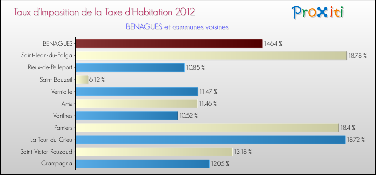 Taux d'imposition de la taxe d'habitation 2012 pour BENAGUES et les communes proches Comparaison des taux d'imposition de la taxe d'habitation 2012 pour BENAGUES et les communes voisines