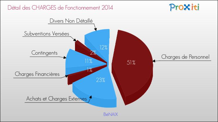 Décomposition des Charges de Fonctionnement 2014 de la commune de BéNAIX Charges de Fonctionnement 2014 pour la commune de BéNAIX