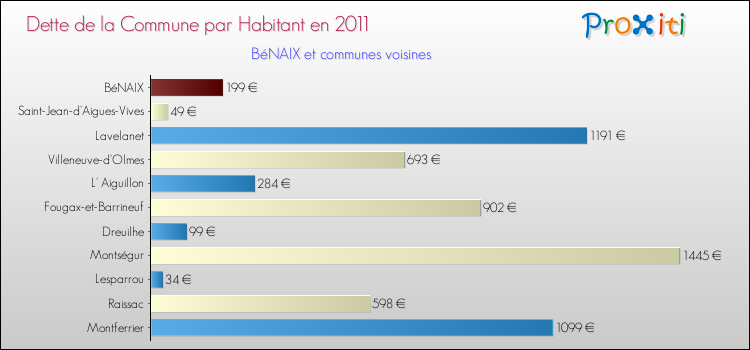 Dette par habitant de la commune en 2011 pour BéNAIX et les communes proches Comparaison de la dette par habitant de la commune en 2011 pour BéNAIX et les communes voisines
