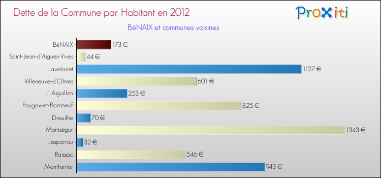 Dette par habitant de la commune en 2012 pour BéNAIX et les communes proches Comparaison de la dette par habitant de la commune en 2012 pour BéNAIX et les communes voisines