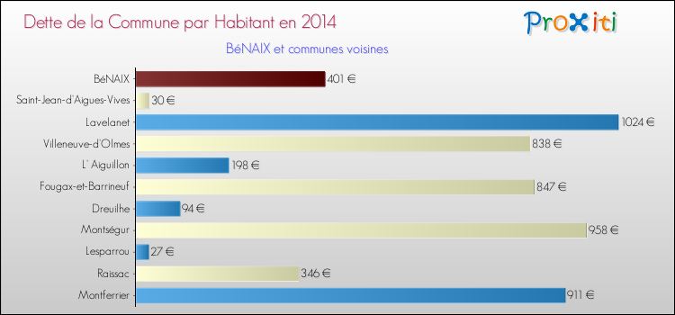 Dette par habitant de la commune en 2014 pour BéNAIX et les communes proches Comparaison de la dette par habitant de la commune en 2014 pour BéNAIX et les communes voisines
