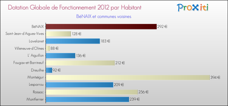 Montant des dotations globales de fonctionnement DGF par Habitant pour BéNAIX et les communes proches Comparaison des des dotations globales de fonctionnement DGF par habitant pour BéNAIX et les communes voisines