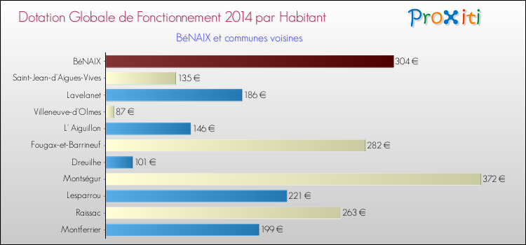 Montant des dotations globales de fonctionnement DGF par Habitant pour BéNAIX et les communes proches en 2014. Comparaison des des dotations globales de fonctionnement DGF par habitant pour BéNAIX et les communes voisines en 2014.