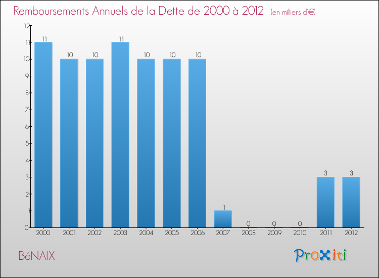 Evolution de l'annuité de la dette pour la commune de BéNAIX de 2000 à 2012 Annuités de la dette pour BéNAIX de 2000 à 2012