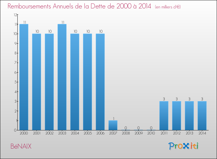 Evolution de l'annuité de la dette pour la commune de BéNAIX de 2000 à 2014 Annuités de la dette pour BéNAIX de 2000 à 2014