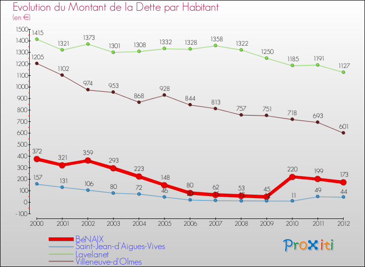 Evolution de la dette par habitant pour la commune de BéNAIX et les communes proches de 2000 à 2012 Comparaison de la dette par habitant pour BéNAIX et les communes voisines de 2000 à 2012