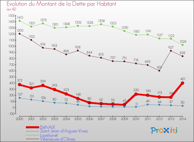 Evolution de la dette par habitant pour la commune de BéNAIX et les communes proches de 2000 à 2014 Comparaison de la dette par habitant pour BéNAIX et les communes voisines de 2000 à 2014