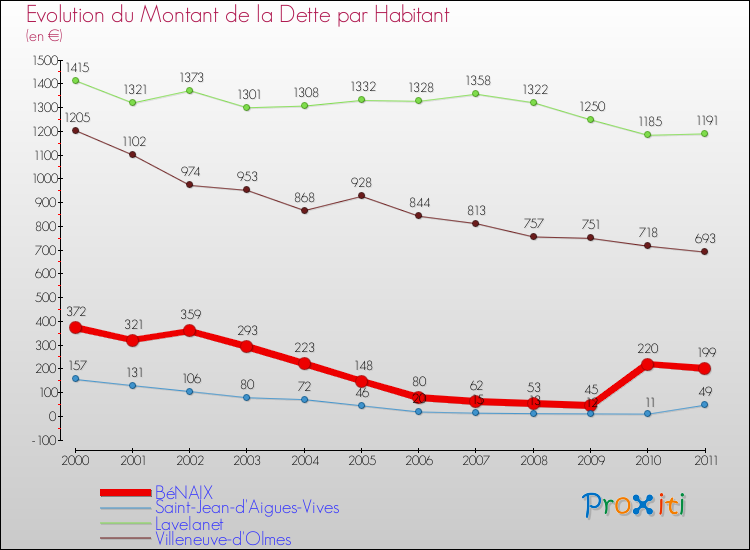 Evolution de la dette par habitant pour la commune de BéNAIX et les communes proches Comparaison de la dette par habitant pour BéNAIX et les communes voisines