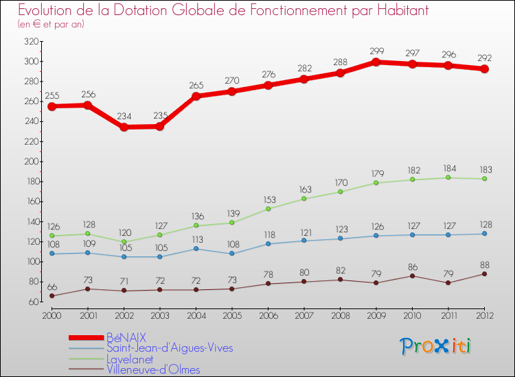 Evolution et montant de la dotation globale de fonctionnement par Habitant pour BéNAIX et les communes proches Comparaison des dotations globales de fonctionnement par habitant pour BéNAIX et les communes voisines