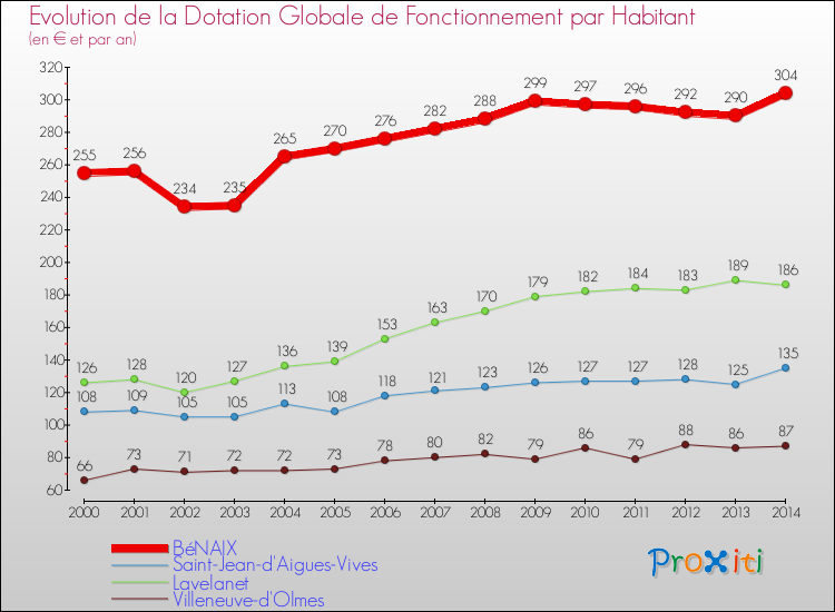 Evolution et montant de la dotation globale de fonctionnement par Habitant pour BéNAIX et les communes proches de 2000 à 2014. Comparaison des dotations globales de fonctionnement par habitant pour BéNAIX et les communes voisines de 2000 à 2014.