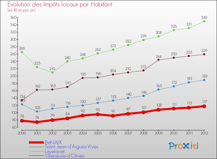Evolution et montant des impôts locaux par Habitant pour BéNAIX et les communes proches Comparaison des impôts locaux par habitant pour BéNAIX et les communes voisines