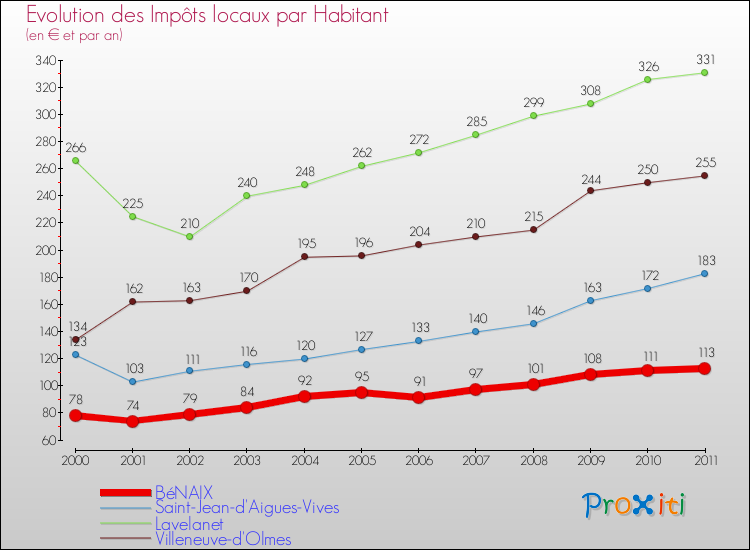 Evolution et montant des impôts locaux par Habitant pour BéNAIX et les communes proches Comparaison des impôts locaux par habitant pour BéNAIX et les communes voisines