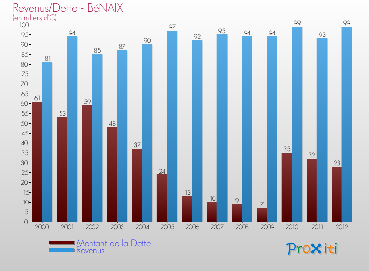 Evolution comparée de la dette et des revenus pour la commune de BéNAIX de 2000 à 2012 Comparaison de la dette et des revenus pour BéNAIX de 2000 à 2012