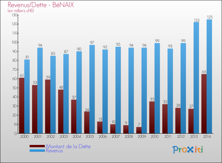 Evolution comparée de la dette et des revenus pour la commune de BéNAIX de 2000 à 2014 Comparaison de la dette et des revenus pour BéNAIX de 2000 à 2014
