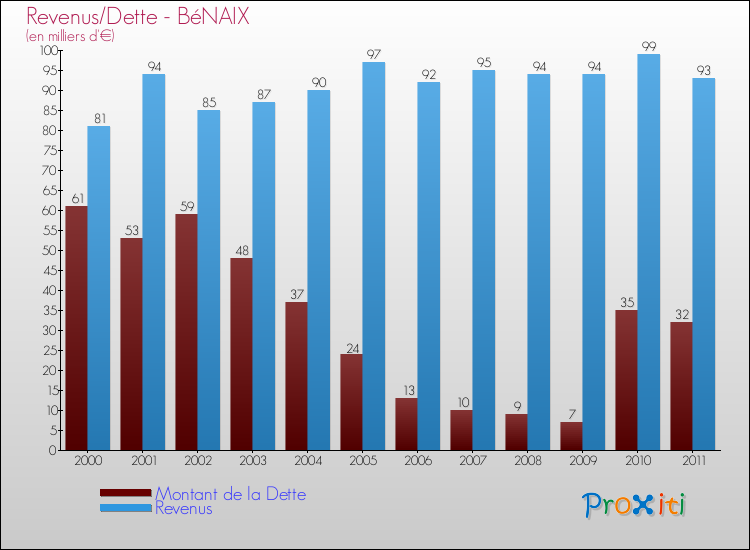 Evolution comparée de la dette et des revenus pour la commune de BéNAIX de 2000 à 2011 Comparaison de la dette et des revenus pour BéNAIX de 2000 à 2011