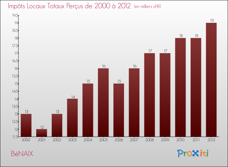 Evolution des Impôts Locaux pour la commune de BéNAIX de 2000 à 2012 Evolution des Impôts Locaux pour BéNAIX de 2000 à 2012