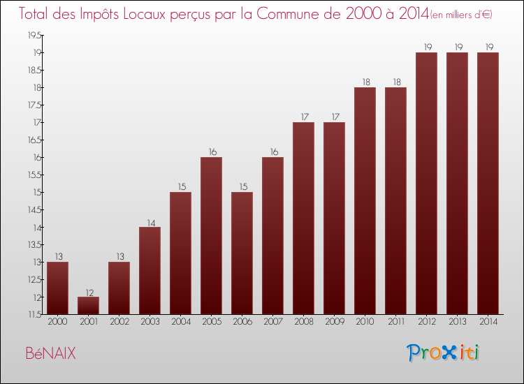Evolution des Impôts Locaux pour la commune de BéNAIX de 2000 à 2014 Evolution des Impôts Locaux pour BéNAIX de 2000 à 2014