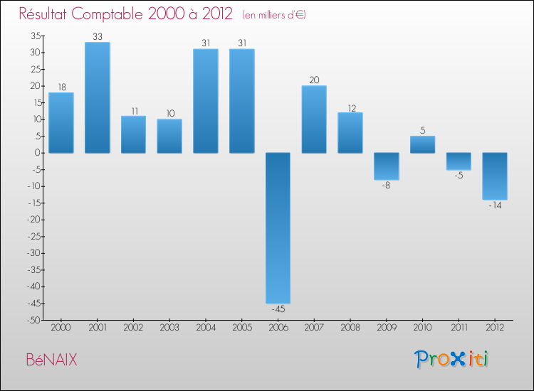 Evolution du résultat comptable pour la commune de BéNAIX de 2000 à 2012 Evolution du résultat comptable pour BéNAIX de 2000 à 2012