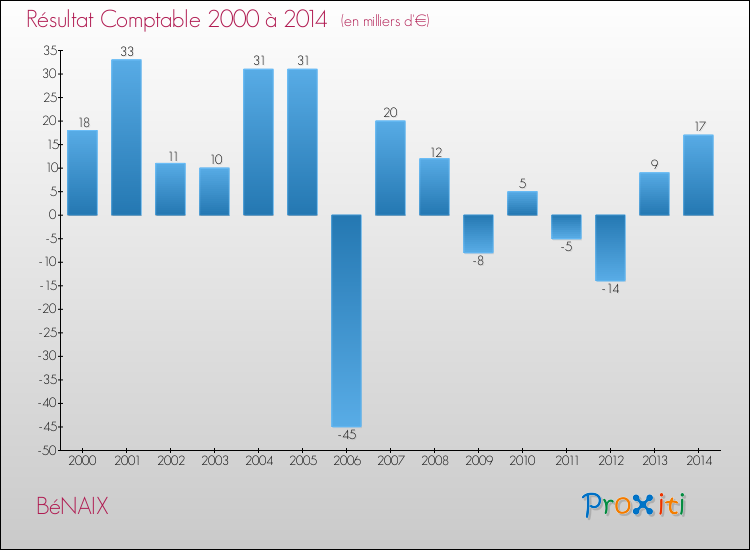 Evolution du résultat comptable pour la commune de BéNAIX de 2000 à 2014 Evolution du résultat comptable pour BéNAIX de 2000 à 2014