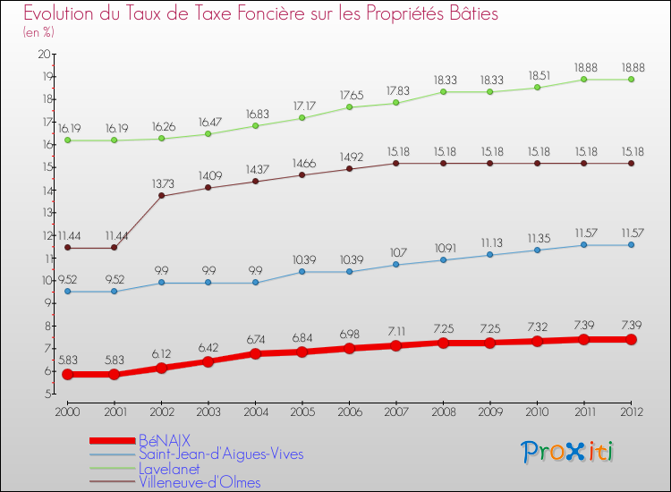 Evolution du taux de la taxe foncière sur le bati pour BéNAIX et les communes proches de 2000 à 2012 Comparaison des taux de taxe foncière sur le bati pour BéNAIX et les communes voisines de 2000 à 2012