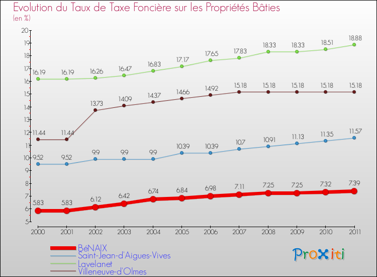 Evolution du taux de la taxe foncière sur le bati pour BéNAIX et les communes proches Comparaison des taux de taxe foncière sur le bati pour BéNAIX et les communes voisines