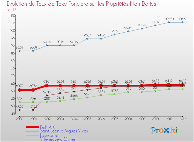 Evolution du taux de la taxe foncière sur les immeubles et terrains non batis pour BéNAIX et les communes proches de 2000 à 2012 Comparaison des taux de la taxe foncière sur les immeubles et terrains non batis pour BéNAIX et les communes voisines de 2000 à 2012