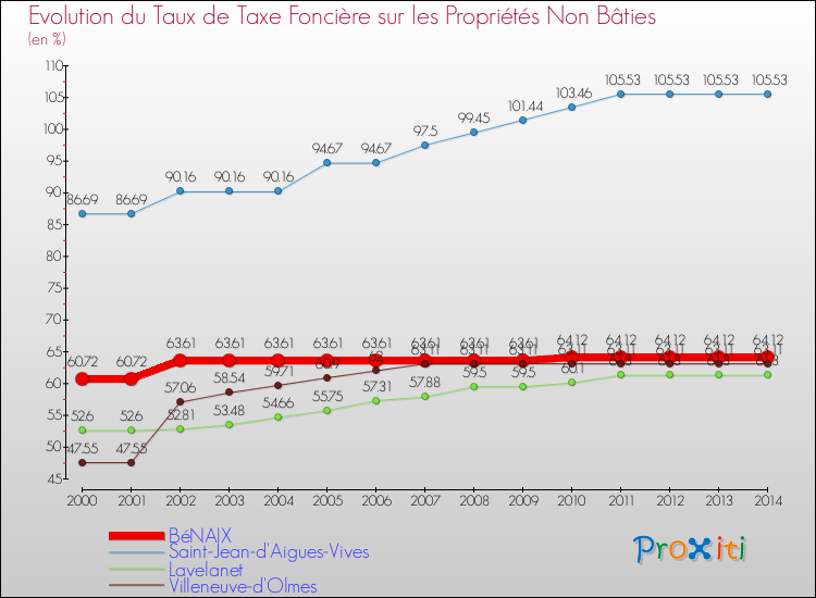 Evolution du taux de la taxe foncière sur les immeubles et terrains non batis pour BéNAIX et les communes proches de 2000 à 2014 Comparaison des taux de la taxe foncière sur les immeubles et terrains non batis pour BéNAIX et les communes voisines de 2000 à 2014
